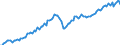 Konjunkturindikator: Nettoumsatz im Ausland / Statistische Systematik der Wirtschaftszweige in der Europäischen Gemeinschaft (NACE Rev. 2): Bergbau und Gewinnung von Steinen und Erden; Verarbeitendes Gewerbe/Herstellung von Waren / Saisonbereinigung: Unbereinigte Daten (d.h. weder saisonbereinigte noch kalenderbereinigte Daten) / Maßeinheit: Index, 2010=100 / Geopolitische Meldeeinheit: Ungarn