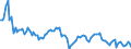 Konjunkturindikator: Nettoumsatz im Ausland / Statistische Systematik der Wirtschaftszweige in der Europäischen Gemeinschaft (NACE Rev. 2): Bergbau und Gewinnung von Steinen und Erden; Verarbeitendes Gewerbe/Herstellung von Waren / Saisonbereinigung: Unbereinigte Daten (d.h. weder saisonbereinigte noch kalenderbereinigte Daten) / Maßeinheit: Index, 2010=100 / Geopolitische Meldeeinheit: Malta