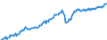 Konjunkturindikator: Nettoumsatz im Ausland / Statistische Systematik der Wirtschaftszweige in der Europäischen Gemeinschaft (NACE Rev. 2): Bergbau und Gewinnung von Steinen und Erden; Verarbeitendes Gewerbe/Herstellung von Waren / Saisonbereinigung: Unbereinigte Daten (d.h. weder saisonbereinigte noch kalenderbereinigte Daten) / Maßeinheit: Index, 2010=100 / Geopolitische Meldeeinheit: Österreich