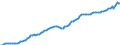 Konjunkturindikator: Nettoumsatz im Ausland / Statistische Systematik der Wirtschaftszweige in der Europäischen Gemeinschaft (NACE Rev. 2): Bergbau und Gewinnung von Steinen und Erden; Verarbeitendes Gewerbe/Herstellung von Waren / Saisonbereinigung: Unbereinigte Daten (d.h. weder saisonbereinigte noch kalenderbereinigte Daten) / Maßeinheit: Index, 2010=100 / Geopolitische Meldeeinheit: Polen