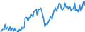 Konjunkturindikator: Nettoumsatz im Ausland / Statistische Systematik der Wirtschaftszweige in der Europäischen Gemeinschaft (NACE Rev. 2): Bergbau und Gewinnung von Steinen und Erden; Verarbeitendes Gewerbe/Herstellung von Waren / Saisonbereinigung: Unbereinigte Daten (d.h. weder saisonbereinigte noch kalenderbereinigte Daten) / Maßeinheit: Index, 2010=100 / Geopolitische Meldeeinheit: Portugal