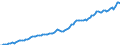 Konjunkturindikator: Nettoumsatz im Ausland / Statistische Systematik der Wirtschaftszweige in der Europäischen Gemeinschaft (NACE Rev. 2): Bergbau und Gewinnung von Steinen und Erden; Verarbeitendes Gewerbe/Herstellung von Waren / Saisonbereinigung: Unbereinigte Daten (d.h. weder saisonbereinigte noch kalenderbereinigte Daten) / Maßeinheit: Index, 2010=100 / Geopolitische Meldeeinheit: Rumänien