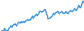 Konjunkturindikator: Nettoumsatz im Ausland / Statistische Systematik der Wirtschaftszweige in der Europäischen Gemeinschaft (NACE Rev. 2): Bergbau und Gewinnung von Steinen und Erden; Verarbeitendes Gewerbe/Herstellung von Waren / Saisonbereinigung: Unbereinigte Daten (d.h. weder saisonbereinigte noch kalenderbereinigte Daten) / Maßeinheit: Index, 2010=100 / Geopolitische Meldeeinheit: Slowenien