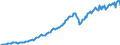 Konjunkturindikator: Nettoumsatz im Ausland / Statistische Systematik der Wirtschaftszweige in der Europäischen Gemeinschaft (NACE Rev. 2): Bergbau und Gewinnung von Steinen und Erden; Verarbeitendes Gewerbe/Herstellung von Waren / Saisonbereinigung: Unbereinigte Daten (d.h. weder saisonbereinigte noch kalenderbereinigte Daten) / Maßeinheit: Index, 2010=100 / Geopolitische Meldeeinheit: Slowakei