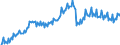 Konjunkturindikator: Nettoumsatz im Ausland / Statistische Systematik der Wirtschaftszweige in der Europäischen Gemeinschaft (NACE Rev. 2): Bergbau und Gewinnung von Steinen und Erden; Verarbeitendes Gewerbe/Herstellung von Waren / Saisonbereinigung: Unbereinigte Daten (d.h. weder saisonbereinigte noch kalenderbereinigte Daten) / Maßeinheit: Index, 2010=100 / Geopolitische Meldeeinheit: Finnland