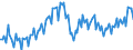 Konjunkturindikator: Nettoumsatz im Ausland / Statistische Systematik der Wirtschaftszweige in der Europäischen Gemeinschaft (NACE Rev. 2): Bergbau und Gewinnung von Steinen und Erden; Verarbeitendes Gewerbe/Herstellung von Waren / Saisonbereinigung: Unbereinigte Daten (d.h. weder saisonbereinigte noch kalenderbereinigte Daten) / Maßeinheit: Index, 2010=100 / Geopolitische Meldeeinheit: Schweden