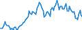 Konjunkturindikator: Nettoumsatz im Ausland / Statistische Systematik der Wirtschaftszweige in der Europäischen Gemeinschaft (NACE Rev. 2): Bergbau und Gewinnung von Steinen und Erden; Verarbeitendes Gewerbe/Herstellung von Waren / Saisonbereinigung: Unbereinigte Daten (d.h. weder saisonbereinigte noch kalenderbereinigte Daten) / Maßeinheit: Index, 2010=100 / Geopolitische Meldeeinheit: Norwegen