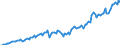 Konjunkturindikator: Nettoumsatz im Ausland / Statistische Systematik der Wirtschaftszweige in der Europäischen Gemeinschaft (NACE Rev. 2): Bergbau und Gewinnung von Steinen und Erden; Verarbeitendes Gewerbe/Herstellung von Waren / Saisonbereinigung: Unbereinigte Daten (d.h. weder saisonbereinigte noch kalenderbereinigte Daten) / Maßeinheit: Index, 2010=100 / Geopolitische Meldeeinheit: Serbien