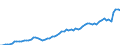 Konjunkturindikator: Nettoumsatz im Ausland / Statistische Systematik der Wirtschaftszweige in der Europäischen Gemeinschaft (NACE Rev. 2): Bergbau und Gewinnung von Steinen und Erden; Verarbeitendes Gewerbe/Herstellung von Waren / Saisonbereinigung: Unbereinigte Daten (d.h. weder saisonbereinigte noch kalenderbereinigte Daten) / Maßeinheit: Index, 2010=100 / Geopolitische Meldeeinheit: Türkei