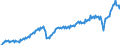 Konjunkturindikator: Nettoumsatz im Ausland / Statistische Systematik der Wirtschaftszweige in der Europäischen Gemeinschaft (NACE Rev. 2): Bergbau und Gewinnung von Steinen und Erden; Verarbeitendes Gewerbe/Herstellung von Waren / Saisonbereinigung: Kalenderbereinigte Daten, nicht saisonbereinigte Daten / Maßeinheit: Index, 2021=100 / Geopolitische Meldeeinheit: Euroraum - 19 Länder (2015-2022)