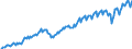 Business trend indicator: Non-domestic net turnover / Statistical classification of economic activities in the European Community (NACE Rev. 2): Mining and quarrying; manufacturing / Seasonal adjustment: Calendar adjusted data, not seasonally adjusted data / Unit of measure: Index, 2021=100 / Geopolitical entity (reporting): Czechia