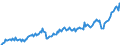 Business trend indicator: Non-domestic net turnover / Statistical classification of economic activities in the European Community (NACE Rev. 2): Mining and quarrying; manufacturing / Seasonal adjustment: Calendar adjusted data, not seasonally adjusted data / Unit of measure: Index, 2021=100 / Geopolitical entity (reporting): Denmark