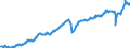 Konjunkturindikator: Nettoumsatz im Ausland / Statistische Systematik der Wirtschaftszweige in der Europäischen Gemeinschaft (NACE Rev. 2): Bergbau und Gewinnung von Steinen und Erden; Verarbeitendes Gewerbe/Herstellung von Waren / Saisonbereinigung: Kalenderbereinigte Daten, nicht saisonbereinigte Daten / Maßeinheit: Index, 2021=100 / Geopolitische Meldeeinheit: Deutschland