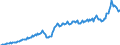 Konjunkturindikator: Nettoumsatz im Ausland / Statistische Systematik der Wirtschaftszweige in der Europäischen Gemeinschaft (NACE Rev. 2): Bergbau und Gewinnung von Steinen und Erden; Verarbeitendes Gewerbe/Herstellung von Waren / Saisonbereinigung: Kalenderbereinigte Daten, nicht saisonbereinigte Daten / Maßeinheit: Index, 2021=100 / Geopolitische Meldeeinheit: Estland