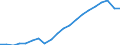 Konjunkturindikator: Beschäftigten / Statistische Systematik der Wirtschaftszweige in der Europäischen Gemeinschaft (NACE Rev. 2): Dienstleistungen gemäß Konjunkturstatistik-Verordnung / Saisonbereinigung: Unbereinigte Daten (d.h. weder saisonbereinigte noch kalenderbereinigte Daten) / Maßeinheit: Index, 2015=100 / Geopolitische Meldeeinheit: Deutschland