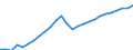 Konjunkturindikator: Beschäftigten / Statistische Systematik der Wirtschaftszweige in der Europäischen Gemeinschaft (NACE Rev. 2): Dienstleistungen gemäß Konjunkturstatistik-Verordnung / Saisonbereinigung: Unbereinigte Daten (d.h. weder saisonbereinigte noch kalenderbereinigte Daten) / Maßeinheit: Index, 2015=100 / Geopolitische Meldeeinheit: Litauen