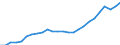 Konjunkturindikator: Beschäftigten / Statistische Systematik der Wirtschaftszweige in der Europäischen Gemeinschaft (NACE Rev. 2): Dienstleistungen gemäß Konjunkturstatistik-Verordnung / Saisonbereinigung: Unbereinigte Daten (d.h. weder saisonbereinigte noch kalenderbereinigte Daten) / Maßeinheit: Index, 2015=100 / Geopolitische Meldeeinheit: Ungarn