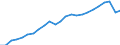 Konjunkturindikator: Beschäftigten / Statistische Systematik der Wirtschaftszweige in der Europäischen Gemeinschaft (NACE Rev. 2): Dienstleistungen gemäß Konjunkturstatistik-Verordnung / Saisonbereinigung: Unbereinigte Daten (d.h. weder saisonbereinigte noch kalenderbereinigte Daten) / Maßeinheit: Index, 2015=100 / Geopolitische Meldeeinheit: Österreich