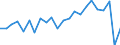 Konjunkturindikator: Beschäftigten / Statistische Systematik der Wirtschaftszweige in der Europäischen Gemeinschaft (NACE Rev. 2): Dienstleistungen gemäß Konjunkturstatistik-Verordnung / Saisonbereinigung: Unbereinigte Daten (d.h. weder saisonbereinigte noch kalenderbereinigte Daten) / Maßeinheit: Veränderung in Prozent gegenüber dem Vorjahreszeitraum / Geopolitische Meldeeinheit: Malta