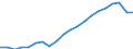 Konjunkturindikator: Beschäftigten / Statistische Systematik der Wirtschaftszweige in der Europäischen Gemeinschaft (NACE Rev. 2): Dienstleistungen gemäß Konjunkturstatistik-Verordnung (ohne Einzelhandel und Reparatur) / Saisonbereinigung: Unbereinigte Daten (d.h. weder saisonbereinigte noch kalenderbereinigte Daten) / Maßeinheit: Index, 2015=100 / Geopolitische Meldeeinheit: Deutschland