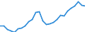 Konjunkturindikator: Beschäftigten / Statistische Systematik der Wirtschaftszweige in der Europäischen Gemeinschaft (NACE Rev. 2): Dienstleistungen gemäß Konjunkturstatistik-Verordnung (ohne Einzelhandel und Reparatur) / Saisonbereinigung: Unbereinigte Daten (d.h. weder saisonbereinigte noch kalenderbereinigte Daten) / Maßeinheit: Index, 2015=100 / Geopolitische Meldeeinheit: Estland