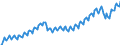 Konjunkturindikator: Beschäftigten / Statistische Systematik der Wirtschaftszweige in der Europäischen Gemeinschaft (NACE Rev. 2): Dienstleistungen gemäß Konjunkturstatistik-Verordnung / Saisonbereinigung: Unbereinigte Daten (d.h. weder saisonbereinigte noch kalenderbereinigte Daten) / Maßeinheit: Index, 2015=100 / Geopolitische Meldeeinheit: Euroraum - 20 Länder (ab 2023)