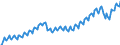 Konjunkturindikator: Beschäftigten / Statistische Systematik der Wirtschaftszweige in der Europäischen Gemeinschaft (NACE Rev. 2): Dienstleistungen gemäß Konjunkturstatistik-Verordnung / Saisonbereinigung: Unbereinigte Daten (d.h. weder saisonbereinigte noch kalenderbereinigte Daten) / Maßeinheit: Index, 2015=100 / Geopolitische Meldeeinheit: Euroraum - 19 Länder (2015-2022)