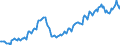 Konjunkturindikator: Beschäftigten / Statistische Systematik der Wirtschaftszweige in der Europäischen Gemeinschaft (NACE Rev. 2): Dienstleistungen gemäß Konjunkturstatistik-Verordnung / Saisonbereinigung: Unbereinigte Daten (d.h. weder saisonbereinigte noch kalenderbereinigte Daten) / Maßeinheit: Index, 2015=100 / Geopolitische Meldeeinheit: Estland