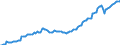 Konjunkturindikator: Beschäftigten / Statistische Systematik der Wirtschaftszweige in der Europäischen Gemeinschaft (NACE Rev. 2): Dienstleistungen gemäß Konjunkturstatistik-Verordnung / Saisonbereinigung: Unbereinigte Daten (d.h. weder saisonbereinigte noch kalenderbereinigte Daten) / Maßeinheit: Index, 2015=100 / Geopolitische Meldeeinheit: Ungarn