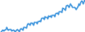 Konjunkturindikator: Beschäftigten / Statistische Systematik der Wirtschaftszweige in der Europäischen Gemeinschaft (NACE Rev. 2): Dienstleistungen gemäß Konjunkturstatistik-Verordnung / Saisonbereinigung: Unbereinigte Daten (d.h. weder saisonbereinigte noch kalenderbereinigte Daten) / Maßeinheit: Index, 2015=100 / Geopolitische Meldeeinheit: Schweden