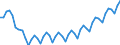 Konjunkturindikator: Beschäftigten / Statistische Systematik der Wirtschaftszweige in der Europäischen Gemeinschaft (NACE Rev. 2): Dienstleistungen gemäß Konjunkturstatistik-Verordnung / Saisonbereinigung: Unbereinigte Daten (d.h. weder saisonbereinigte noch kalenderbereinigte Daten) / Maßeinheit: Index, 2010=100 / Geopolitische Meldeeinheit: Dänemark