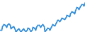 Konjunkturindikator: Beschäftigten / Statistische Systematik der Wirtschaftszweige in der Europäischen Gemeinschaft (NACE Rev. 2): Dienstleistungen gemäß Konjunkturstatistik-Verordnung / Saisonbereinigung: Unbereinigte Daten (d.h. weder saisonbereinigte noch kalenderbereinigte Daten) / Maßeinheit: Index, 2010=100 / Geopolitische Meldeeinheit: Deutschland