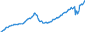 Konjunkturindikator: Beschäftigten / Statistische Systematik der Wirtschaftszweige in der Europäischen Gemeinschaft (NACE Rev. 2): Dienstleistungen gemäß Konjunkturstatistik-Verordnung / Saisonbereinigung: Saison- und kalenderbereinigte Daten / Maßeinheit: Index, 2015=100 / Geopolitische Meldeeinheit: Irland