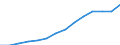 Business trend indicator: Producer prices / Statistical classification of economic activities in the European Community (NACE Rev. 2): Transportation and storage / Seasonal adjustment: Unadjusted data (i.e. neither seasonally adjusted nor calendar adjusted data) / Unit of measure: Index, 2021=100 / Geopolitical entity (reporting): Romania