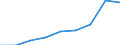 Business trend indicator: Producer prices / Statistical classification of economic activities in the European Community (NACE Rev. 2): Services of the business economy (except trade and financial and insurance activities) / Seasonal adjustment: Unadjusted data (i.e. neither seasonally adjusted nor calendar adjusted data) / Unit of measure: Index, 2015=100 / Geopolitical entity (reporting): Slovakia