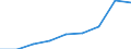 Konjunkturindikator: Erzeugerpreise / Statistische Systematik der Wirtschaftszweige in der Europäischen Gemeinschaft (NACE Rev. 2): Wirtschaftliche Dienstleistungen für Unternehmen (ohne Handel und Erbringung von Finanz- und Versicherungsdienstleistungen) / Saisonbereinigung: Unbereinigte Daten (d.h. weder saisonbereinigte noch kalenderbereinigte Daten) / Maßeinheit: Index, 2015=100 / Geopolitische Meldeeinheit: Slowakei