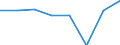 Business trend indicator: Volume of sales / Statistical classification of economic activities in the European Community (NACE Rev. 2): Transportation and storage / Seasonal adjustment: Calendar adjusted data, not seasonally adjusted data / Unit of measure: Percentage change compared to same period in previous year / Geopolitical entity (reporting): Germany