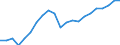 Business trend indicator: Volume of sales / Statistical classification of economic activities in the European Community (NACE Rev. 2): Land transport and transport via pipelines / Seasonal adjustment: Unadjusted data (i.e. neither seasonally adjusted nor calendar adjusted data) / Unit of measure: Index, 2015=100 / Geopolitical entity (reporting): Czechia