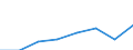 Business trend indicator: Volume of sales / Statistical classification of economic activities in the European Community (NACE Rev. 2): Land transport and transport via pipelines / Seasonal adjustment: Unadjusted data (i.e. neither seasonally adjusted nor calendar adjusted data) / Unit of measure: Index, 2015=100 / Geopolitical entity (reporting): Germany