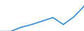 Business trend indicator: Volume of sales / Statistical classification of economic activities in the European Community (NACE Rev. 2): Land transport and transport via pipelines / Seasonal adjustment: Calendar adjusted data, not seasonally adjusted data / Unit of measure: Index, 2021=100 / Geopolitical entity (reporting): Germany