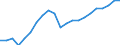 Business trend indicator: Volume of sales / Statistical classification of economic activities in the European Community (NACE Rev. 2): Land transport and transport via pipelines / Seasonal adjustment: Calendar adjusted data, not seasonally adjusted data / Unit of measure: Index, 2015=100 / Geopolitical entity (reporting): Czechia