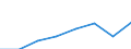 Business trend indicator: Volume of sales / Statistical classification of economic activities in the European Community (NACE Rev. 2): Land transport and transport via pipelines / Seasonal adjustment: Calendar adjusted data, not seasonally adjusted data / Unit of measure: Index, 2015=100 / Geopolitical entity (reporting): Germany