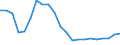 Business trend indicator: Volume of sales / Statistical classification of economic activities in the European Community (NACE Rev. 2): Water transport / Seasonal adjustment: Unadjusted data (i.e. neither seasonally adjusted nor calendar adjusted data) / Unit of measure: Index, 2015=100 / Geopolitical entity (reporting): Czechia