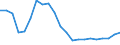 Business trend indicator: Volume of sales / Statistical classification of economic activities in the European Community (NACE Rev. 2): Water transport / Seasonal adjustment: Calendar adjusted data, not seasonally adjusted data / Unit of measure: Index, 2015=100 / Geopolitical entity (reporting): Czechia