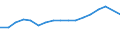 Business trend indicator: Volume of sales / Statistical classification of economic activities in the European Community (NACE Rev. 2): Accommodation and food service activities / Seasonal adjustment: Calendar adjusted data, not seasonally adjusted data / Unit of measure: Index, 2021=100 / Geopolitical entity (reporting): Romania