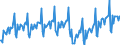 Konjunkturindikator: Umsatzvolumen / Statistische Systematik der Wirtschaftszweige in der Europäischen Gemeinschaft (NACE Rev. 2): Dienstleistungen gemäss Konjunkturstatistik-Verordnung (ohne Abschnitt G) / Saisonbereinigung: Kalenderbereinigte Daten, nicht saisonbereinigte Daten / Maßeinheit: Index, 2015=100 / Geopolitische Meldeeinheit: Deutschland