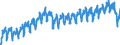 Konjunkturindikator: Umsatzvolumen / Statistische Systematik der Wirtschaftszweige in der Europäischen Gemeinschaft (NACE Rev. 2): Verkehr und Lagerei / Saisonbereinigung: Kalenderbereinigte Daten, nicht saisonbereinigte Daten / Maßeinheit: Index, 2015=100 / Geopolitische Meldeeinheit: Tschechien