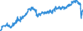 Business trend indicator: Volume of sales / Statistical classification of economic activities in the European Community (NACE Rev. 2): Transportation and storage / Seasonal adjustment: Seasonally and calendar adjusted data / Unit of measure: Index, 2015=100 / Geopolitical entity (reporting): Czechia