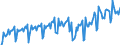 Business trend indicator: Volume of sales / Statistical classification of economic activities in the European Community (NACE Rev. 2): Land transport and transport via pipelines / Seasonal adjustment: Calendar adjusted data, not seasonally adjusted data / Unit of measure: Index, 2015=100 / Geopolitical entity (reporting): Germany