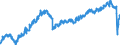 Business trend indicator: Volume of sales / Statistical classification of economic activities in the European Community (NACE Rev. 2): Land transport and transport via pipelines / Seasonal adjustment: Seasonally and calendar adjusted data / Unit of measure: Index, 2015=100 / Geopolitical entity (reporting): Czechia